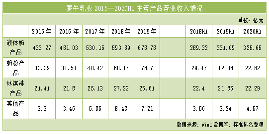 【绿色食品】奶粉产品营收腰斩的蒙牛乳业双千亿目标恐落空